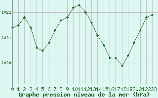 Courbe de la pression atmosphrique pour Thoiras (30)