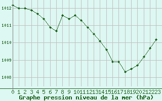 Courbe de la pression atmosphrique pour Villarzel (Sw)