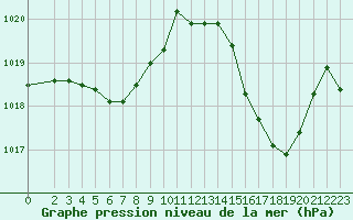 Courbe de la pression atmosphrique pour Malbosc (07)