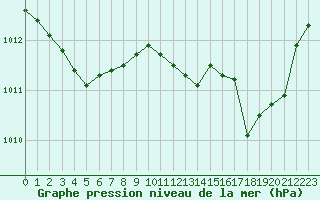 Courbe de la pression atmosphrique pour Salon-de-Provence (13)
