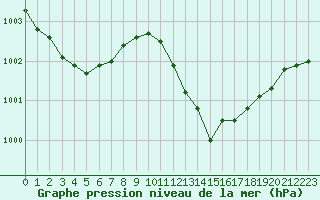 Courbe de la pression atmosphrique pour Calvi (2B)