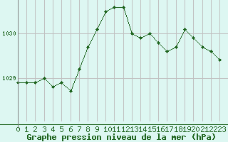 Courbe de la pression atmosphrique pour Valleroy (54)