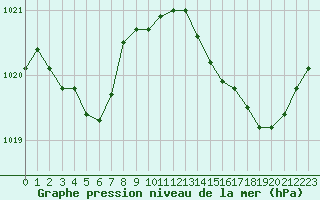 Courbe de la pression atmosphrique pour Valleroy (54)
