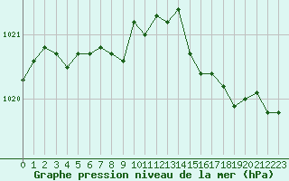 Courbe de la pression atmosphrique pour Lanvoc (29)