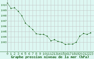 Courbe de la pression atmosphrique pour Quimper (29)