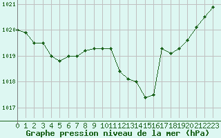 Courbe de la pression atmosphrique pour Gourdon (46)