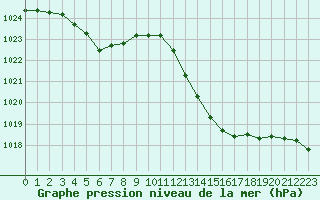 Courbe de la pression atmosphrique pour Orange (84)