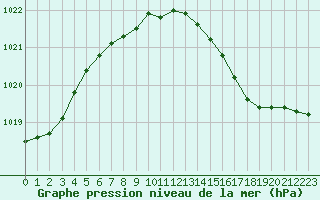 Courbe de la pression atmosphrique pour Le Touquet (62)