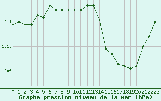 Courbe de la pression atmosphrique pour Vias (34)