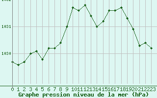 Courbe de la pression atmosphrique pour Avignon (84)