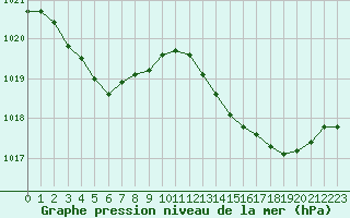 Courbe de la pression atmosphrique pour Xert / Chert (Esp)