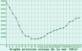 Courbe de la pression atmosphrique pour Anglars St-Flix(12)