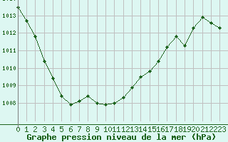 Courbe de la pression atmosphrique pour Biarritz (64)