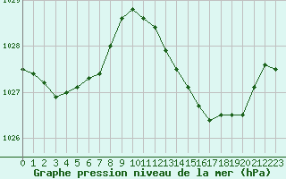 Courbe de la pression atmosphrique pour Cap Bar (66)