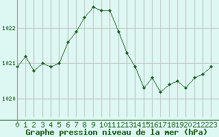 Courbe de la pression atmosphrique pour Priay (01)