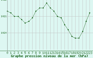 Courbe de la pression atmosphrique pour Angers-Marc (49)