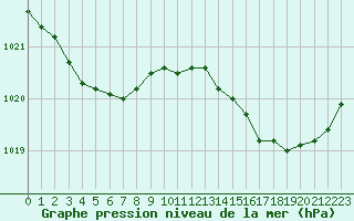Courbe de la pression atmosphrique pour Bordeaux (33)