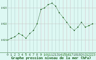 Courbe de la pression atmosphrique pour Gurande (44)