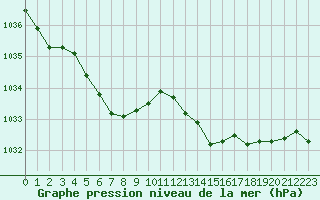 Courbe de la pression atmosphrique pour Ploudalmezeau (29)