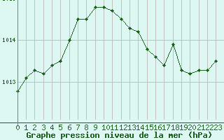 Courbe de la pression atmosphrique pour Valleroy (54)