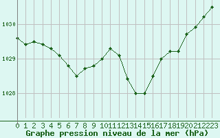 Courbe de la pression atmosphrique pour Orly (91)