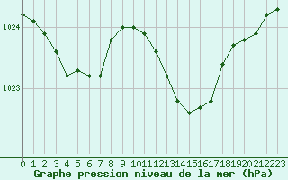 Courbe de la pression atmosphrique pour Christnach (Lu)