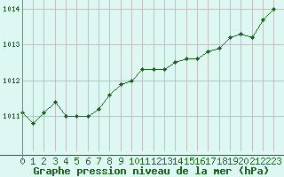 Courbe de la pression atmosphrique pour Estres-la-Campagne (14)