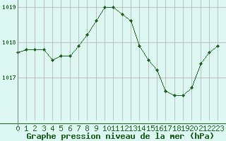 Courbe de la pression atmosphrique pour Montret (71)