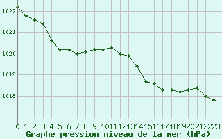 Courbe de la pression atmosphrique pour Corsept (44)