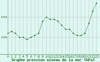 Courbe de la pression atmosphrique pour Woluwe-Saint-Pierre (Be)