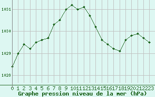 Courbe de la pression atmosphrique pour Saclas (91)