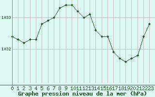 Courbe de la pression atmosphrique pour Corny-sur-Moselle (57)