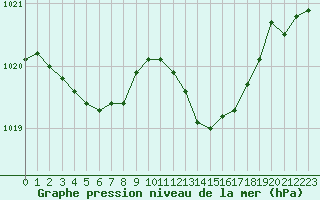 Courbe de la pression atmosphrique pour Montauban (82)