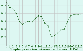 Courbe de la pression atmosphrique pour Saint-Sorlin-en-Valloire (26)