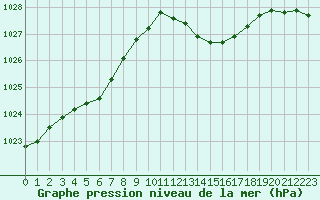 Courbe de la pression atmosphrique pour Bziers Cap d