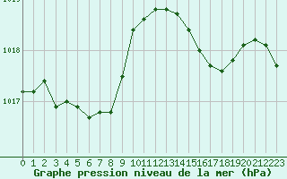 Courbe de la pression atmosphrique pour Nice (06)
