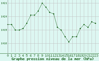 Courbe de la pression atmosphrique pour Lyon - Saint-Exupry (69)