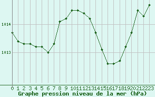 Courbe de la pression atmosphrique pour Bridel (Lu)