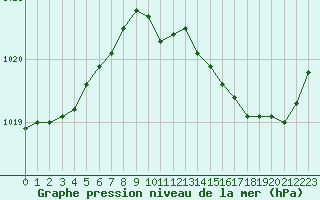 Courbe de la pression atmosphrique pour Les Pennes-Mirabeau (13)