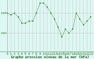 Courbe de la pression atmosphrique pour Leucate (11)