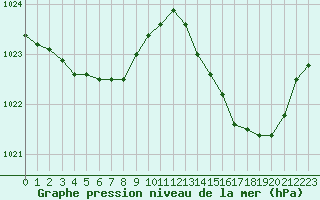 Courbe de la pression atmosphrique pour Lille (59)