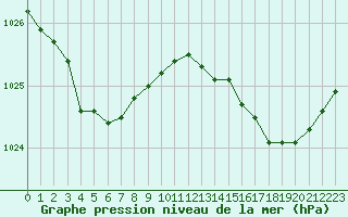 Courbe de la pression atmosphrique pour Cap de la Hague (50)