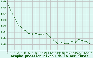 Courbe de la pression atmosphrique pour Bridel (Lu)