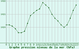 Courbe de la pression atmosphrique pour Fains-Veel (55)