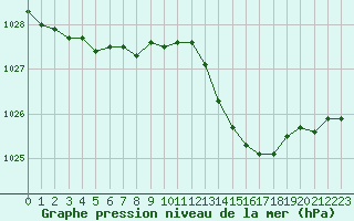 Courbe de la pression atmosphrique pour Hd-Bazouges (35)