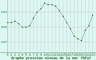 Courbe de la pression atmosphrique pour Le Talut - Belle-Ile (56)