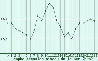 Courbe de la pression atmosphrique pour Lans-en-Vercors (38)