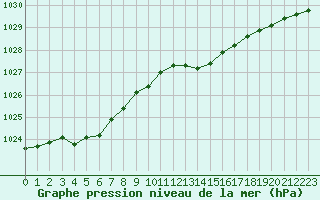 Courbe de la pression atmosphrique pour Woluwe-Saint-Pierre (Be)