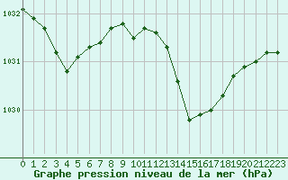Courbe de la pression atmosphrique pour Bures-sur-Yvette (91)