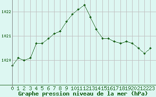 Courbe de la pression atmosphrique pour Saint-Nazaire (44)
